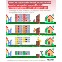 Jovens portugueses são dos que ficam até mais tarde em casa dos pais