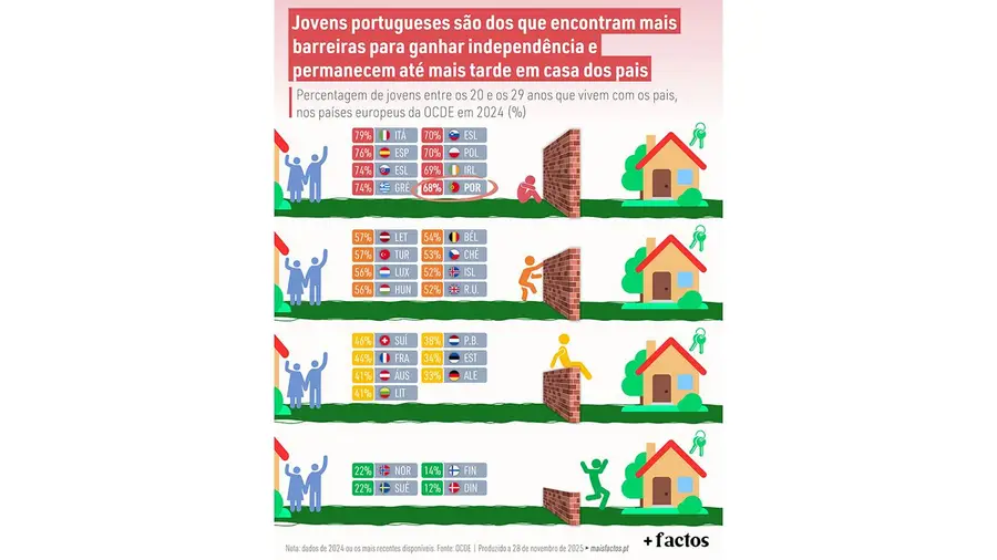 Jovens portugueses são dos que ficam até mais tarde em casa dos pais