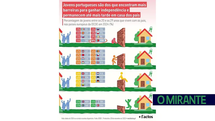 Jovens portugueses são dos que ficam até mais tarde em casa dos pais
