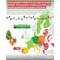 Cada português trabalha 41 horas para pagar presentes de Natal
