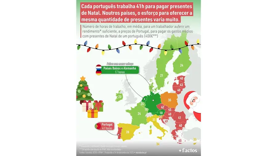 Cada português trabalha 41 horas para pagar presentes de Natal