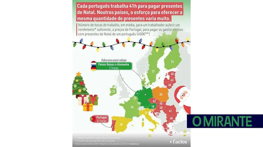 Cada português trabalha 41 horas para pagar presentes de Natal