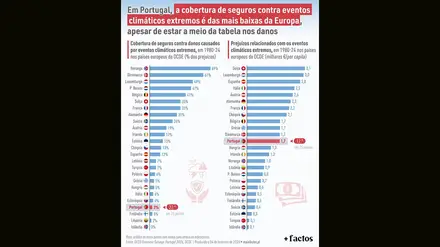 Cobertura de seguros em Portugal contra eventos extremos é das mais baixas da Europa