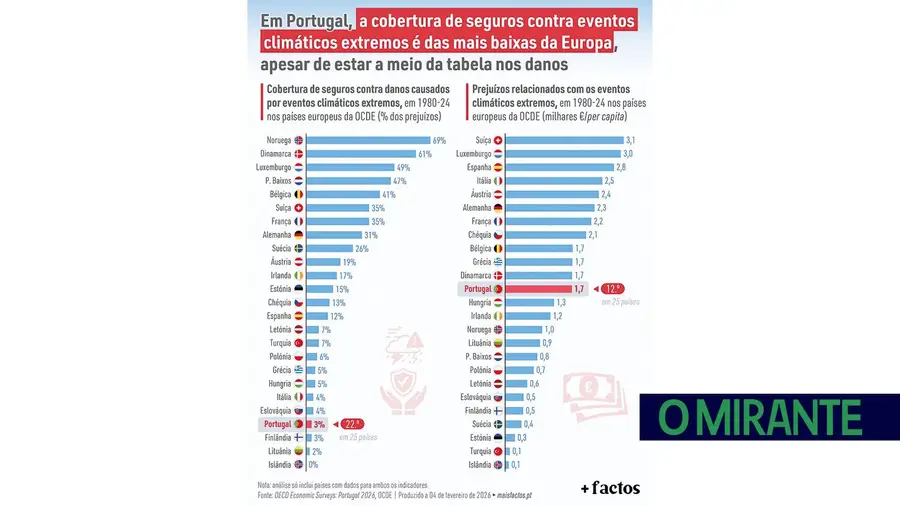 Cobertura de seguros em Portugal contra eventos extremos é das mais baixas da Europa