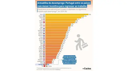 Diferença entre estar desempregado e voltar a trabalhar é, do ponto de vista financeiro, praticamente nula