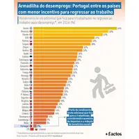 Diferença entre estar desempregado e voltar a trabalhar é, do ponto de vista financeiro, praticamente nula