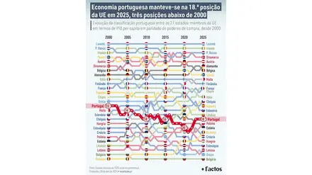 Economia portuguesa manteve-se na 18ª posição, três posições abaixo de 2000