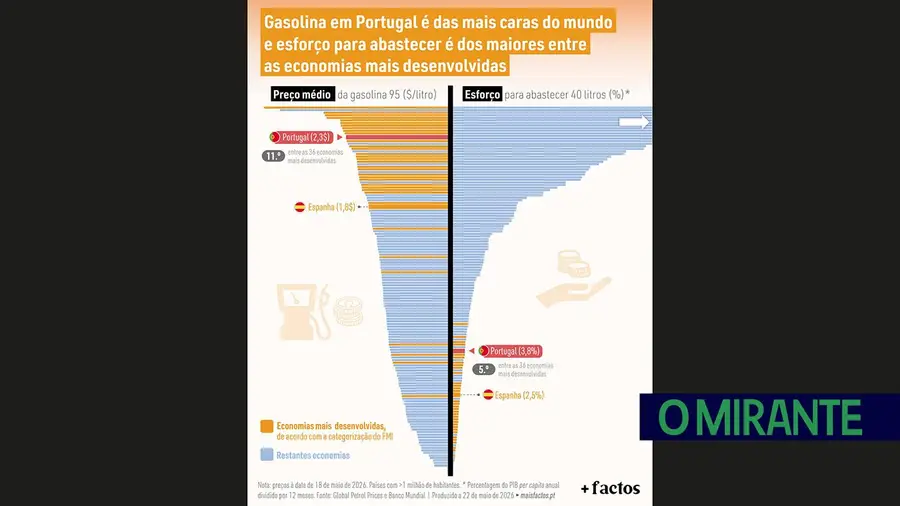 Gasolina em Portugal é das mais caras do mundo