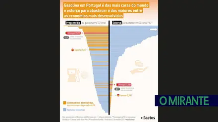 Gasolina em Portugal é das mais caras do mundo