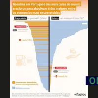 Gasolina em Portugal é das mais caras do mundo