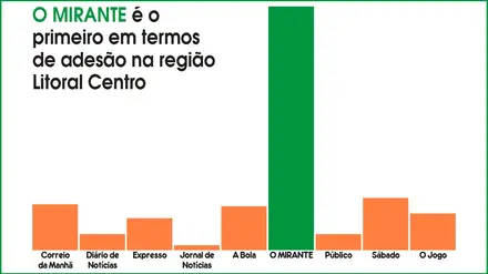 O MIRANTE continua a liderar em Adesão e Afinidade na sua área de influência