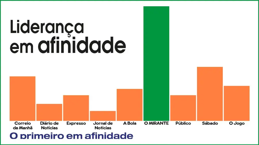 O MIRANTE é líder em Adesão e Afinidade