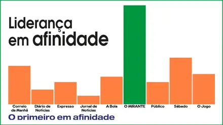 O MIRANTE é líder em Adesão e Afinidade