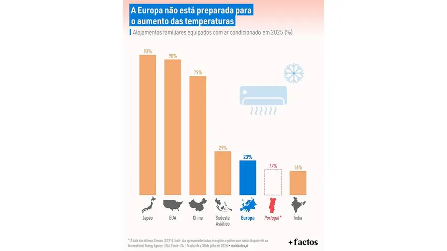 Europa está pouco preparada para enfrentar vagas de calor