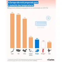 Europa está pouco preparada para enfrentar vagas de calor