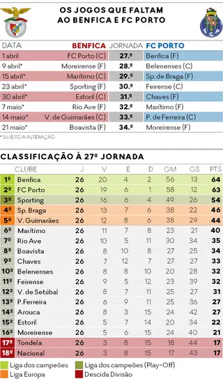 Quantos pontos têm, quantos jogos faltam e que jogos são esses ...
