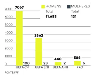 O número de treinadores de futebol com curso em Portugal, em 2017