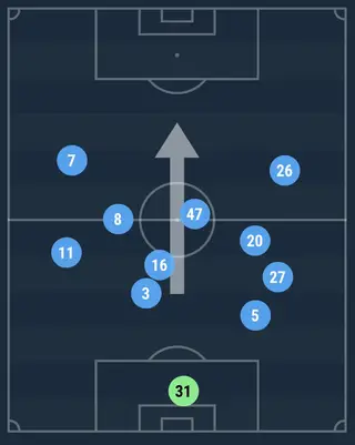 O posicionamento médio dos jogadores do Manchester City contra o Liverpool