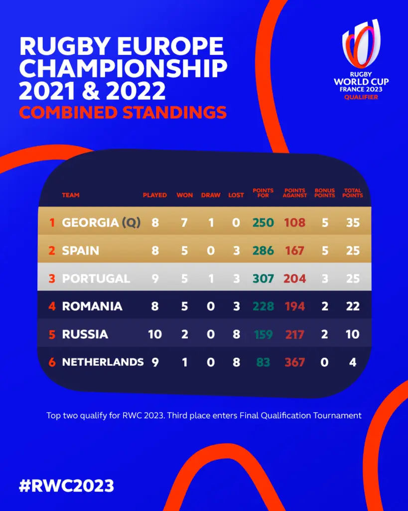 Nossa tabela de previsões para o Campeonato do Mundo de Rugby de 2023