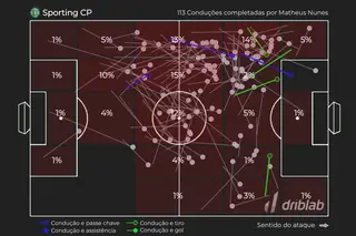 As conduções de bola de Matheus Nunes nos últimos 1.500 minutos que fez no Sporting