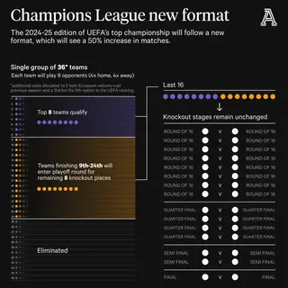 Champions League: veja como será a Liga dos Campeões a partir de 2024