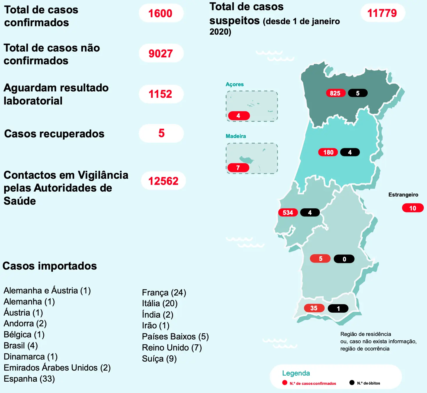 Covid-19: Sobe para 1600 o número de infetados. No Algarve ...