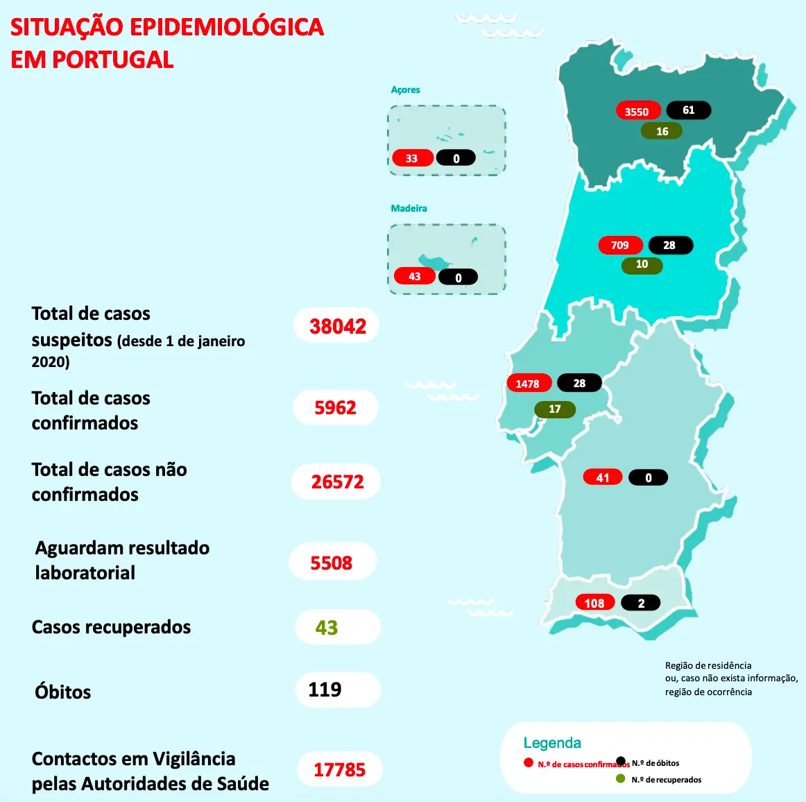 Covid-19 já fez 119 mortes em Portugal e infetou 5.962 ...