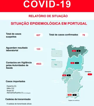 SIC Notícias | 78 casos confirmados de Covid-19 em Portugal