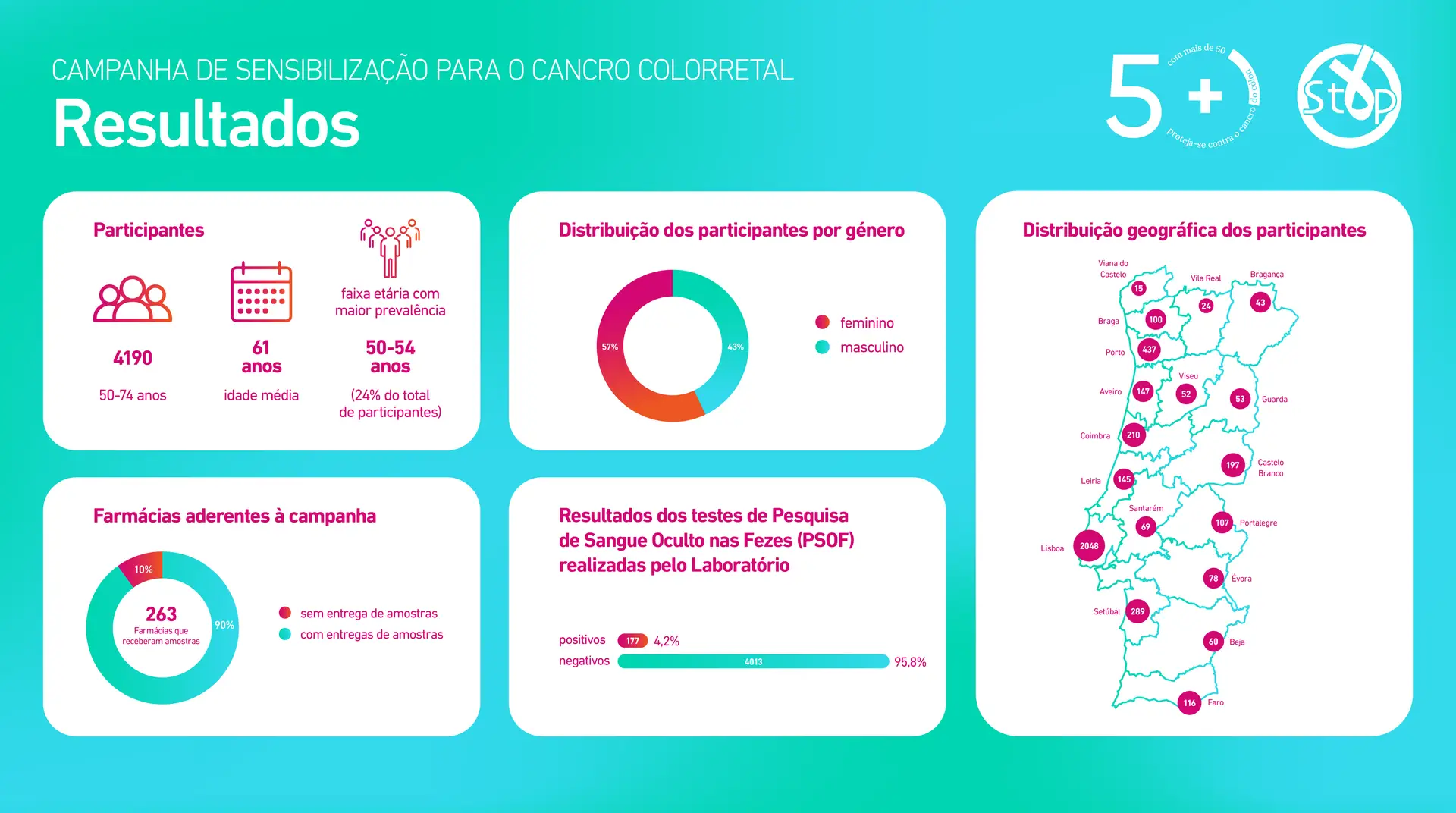 Resultados da campanha "50+", uma iniciativa da Fundação Ageas, da Médis, das Farmácias Portuguesas, da Fundação Millennium bcp, da Fundação Calouste Gulbenkian e da Europacolon Portugal, da Alliance Healthcare e do Laboratório Germano de Sousa