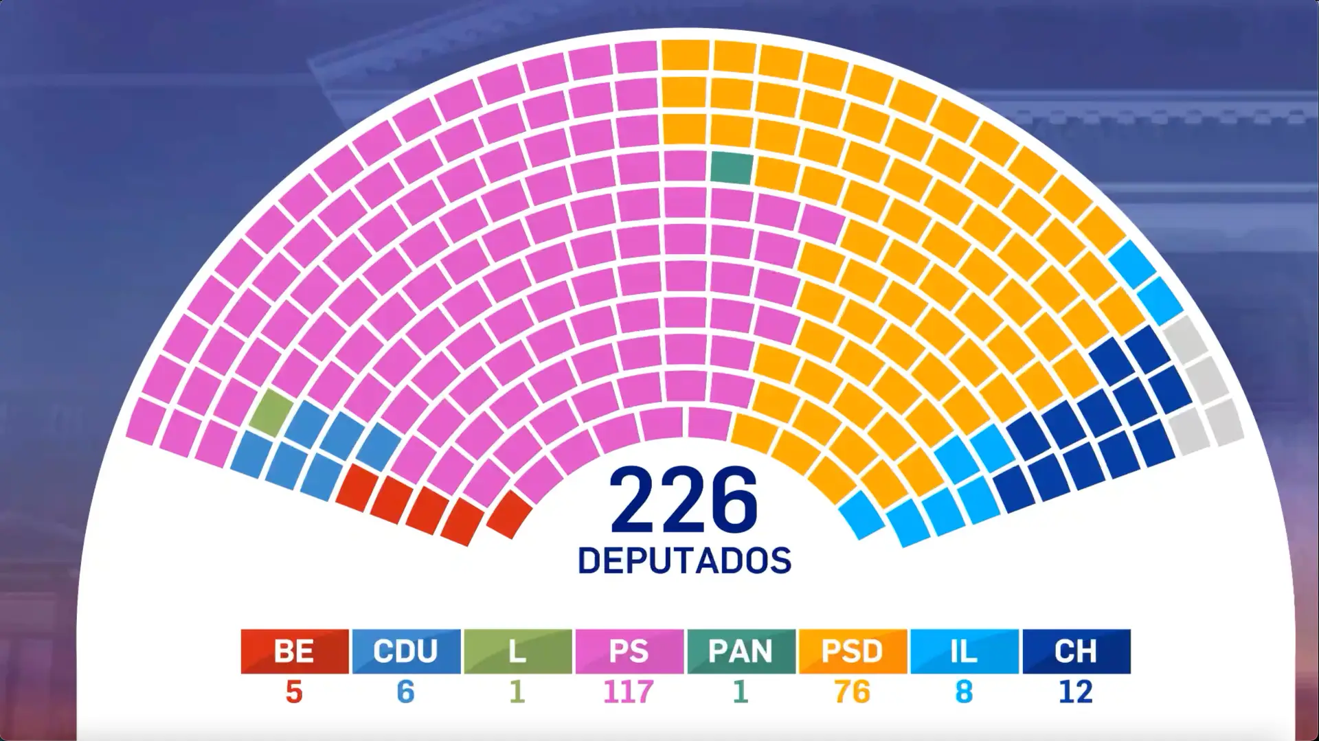 O novo Parlamento: quem ganha e quem perde assentos
