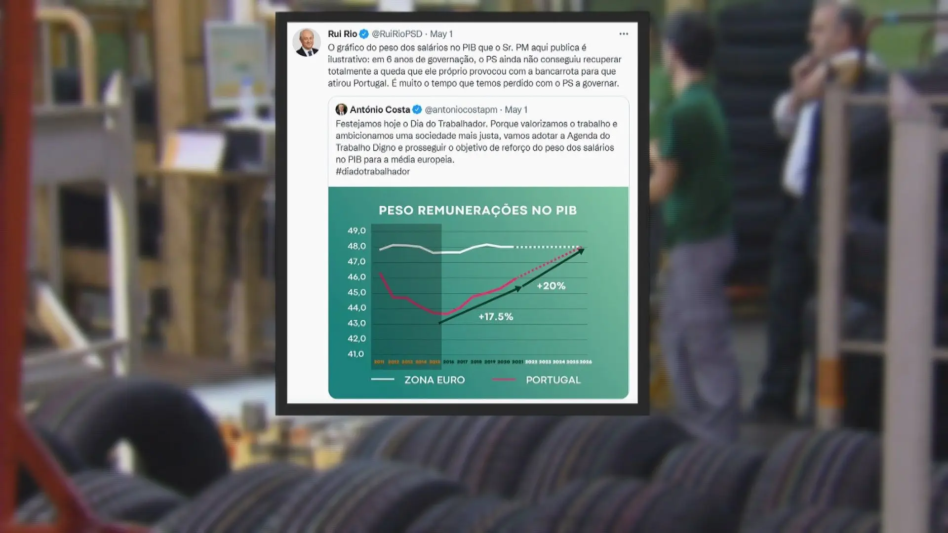 Peso dos salários no PIB: Rui Rio tem razão ao afirmar que o PS ainda não recuperou o valor de 2011?