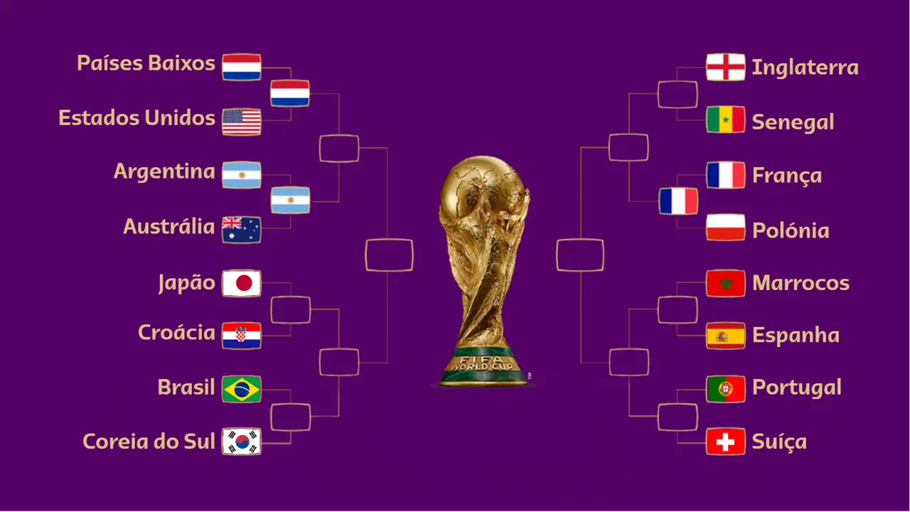Quem vai passar aos quartos de final do Mundial?