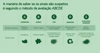 Para realizar o autoexame de modo correto, deve lembrar-se de examinar todo o corpo, dos pés à cabeça, não se esquecendo de verificar todas as zonas da pele, incluindo as costas, couro cabeludo, entre as nádegas e a zona genital