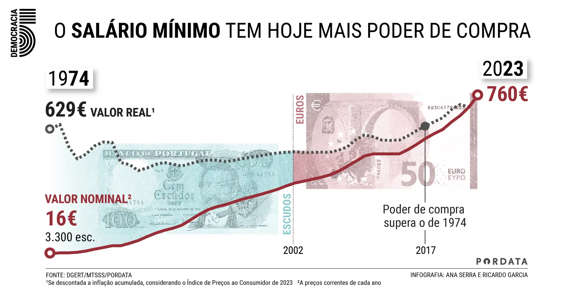 50 anos de democracia em números