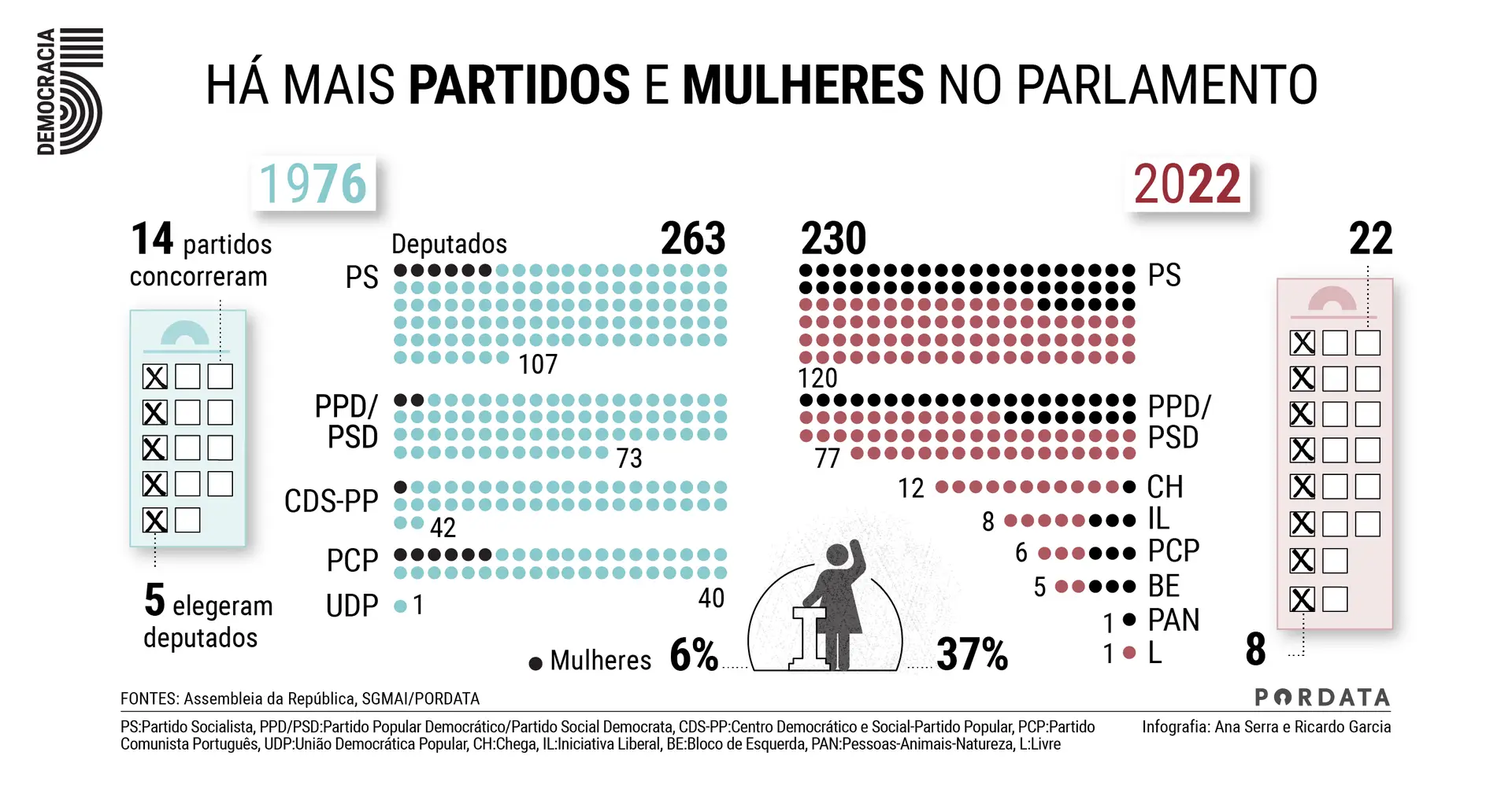 50 anos de democracia em números