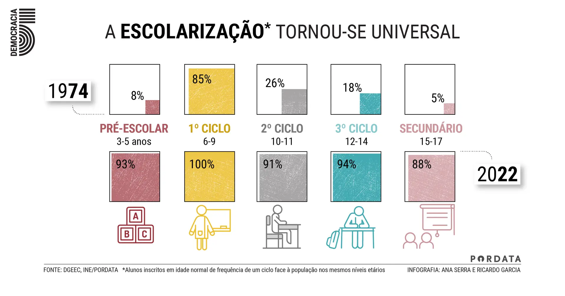 50 anos de democracia em números