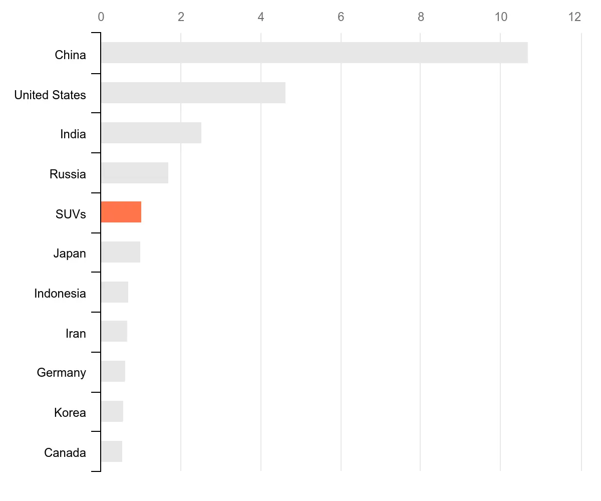 Emissões de CO2 relacionadas à combustão de SUVs e dos 10 países com maiores emissões, 2023