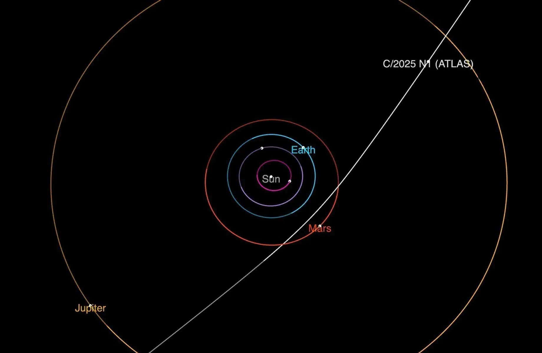 Este diagrama mostra a trajetória do cometa interestelar 3I/ATLAS à medida que passa pelo sistema solar. Fará a sua maior aproximação ao Sol em outubro.