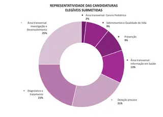 Representatividade das candidaturas elegíveis submetidas