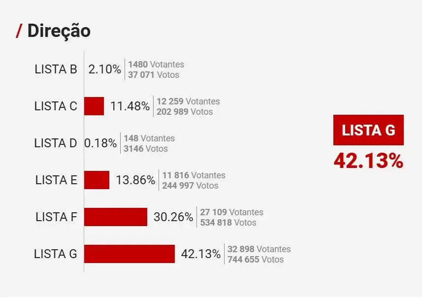 Eleições no Benfica: Rui Costa vence sem maioria, haverá segunda volta com Noronha Lopes