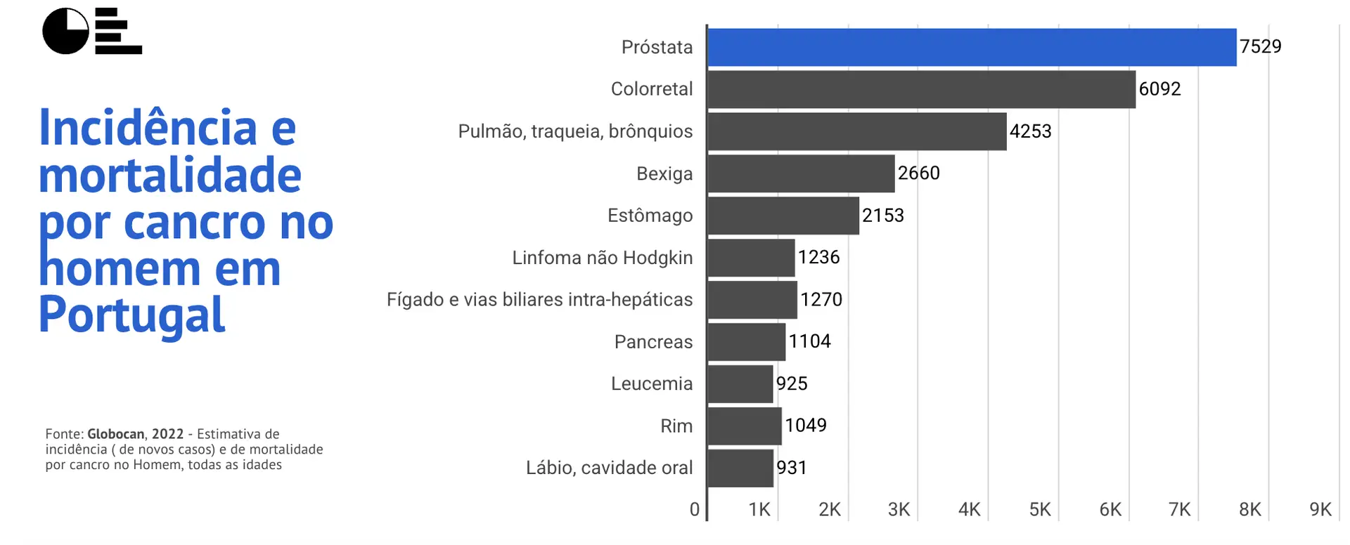 Incidência do cancro da próstata, em Portugal