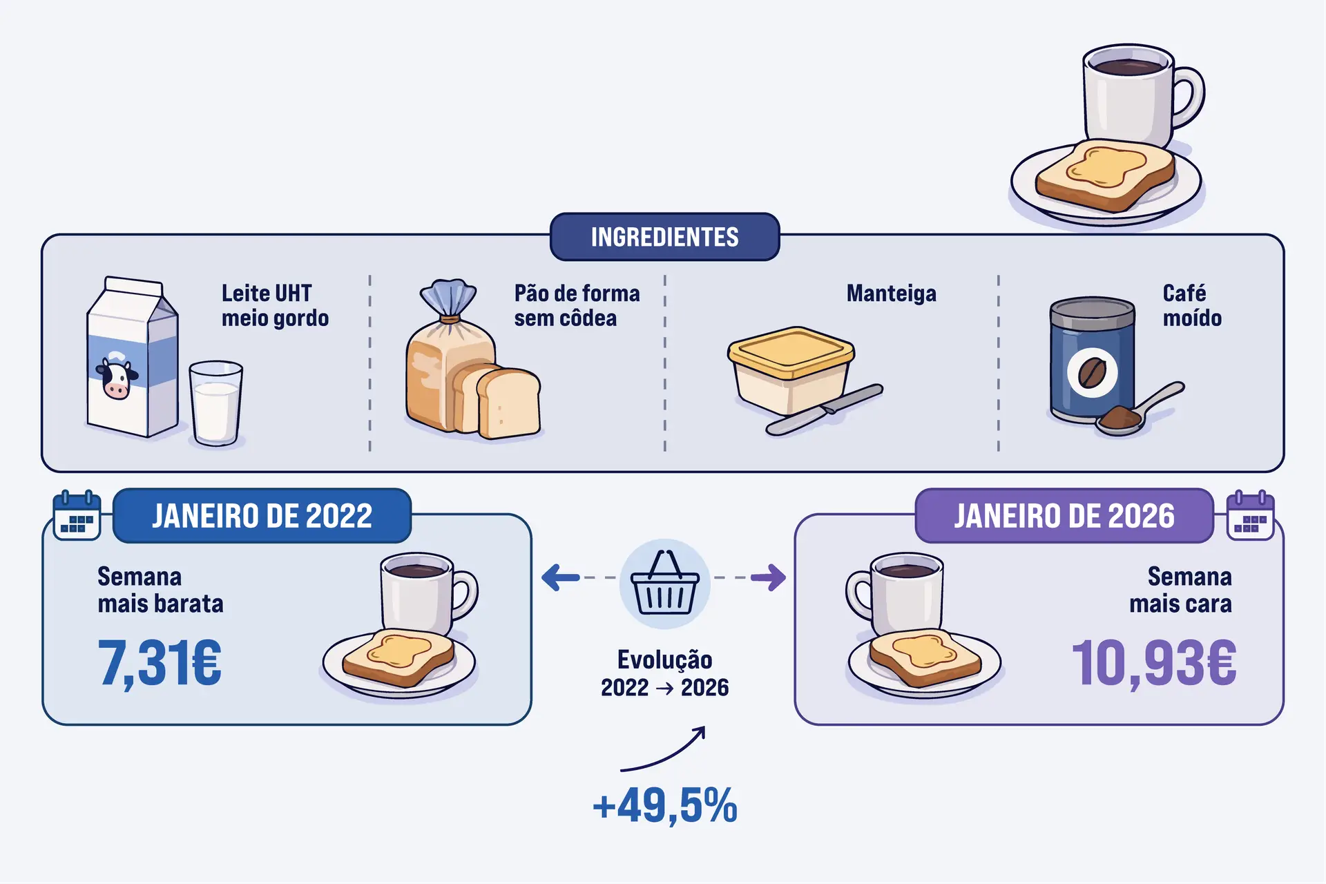 O luxo de encher a despensa: tomar o pequeno-almoço em casa custa quase o dobro face a 2022