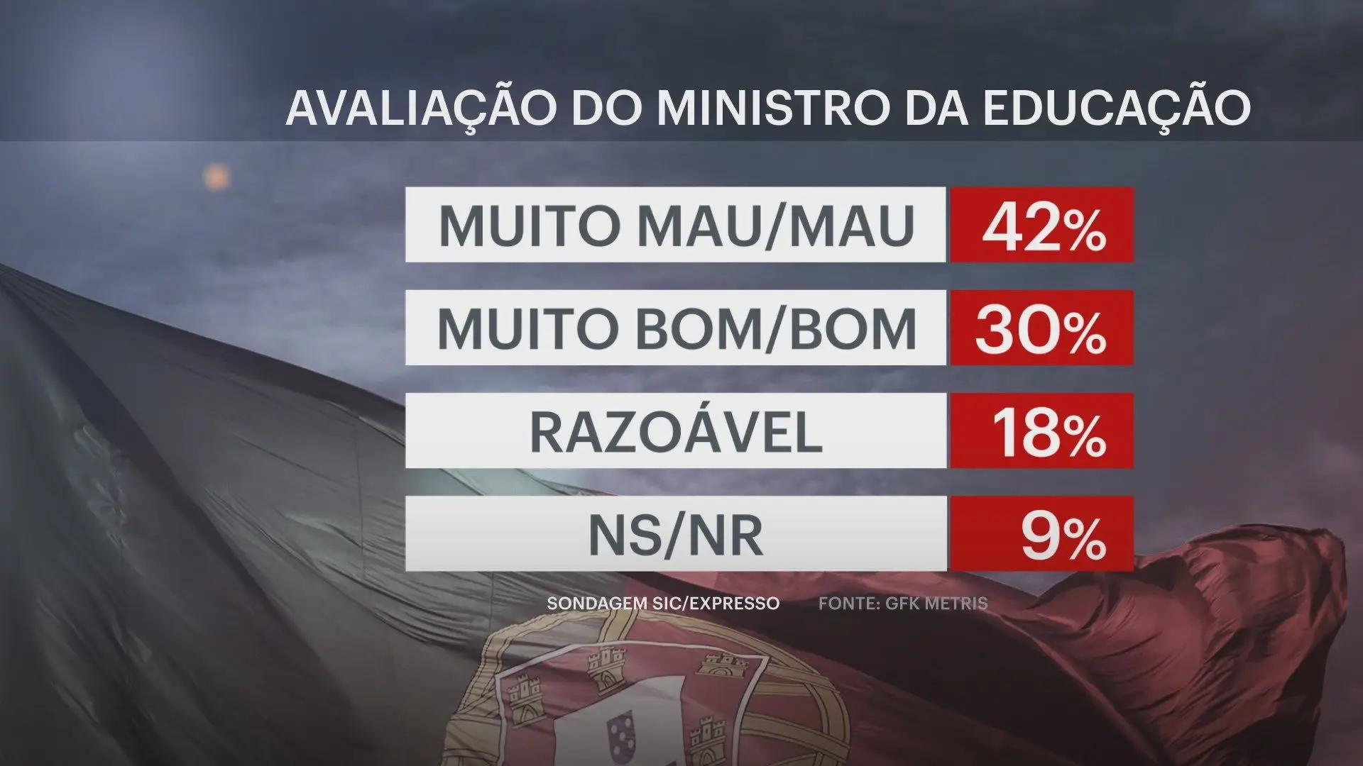 Maioria dos portugueses dá negativa ao ministro da Educação e não reconhece capacidade reformista ao Governo