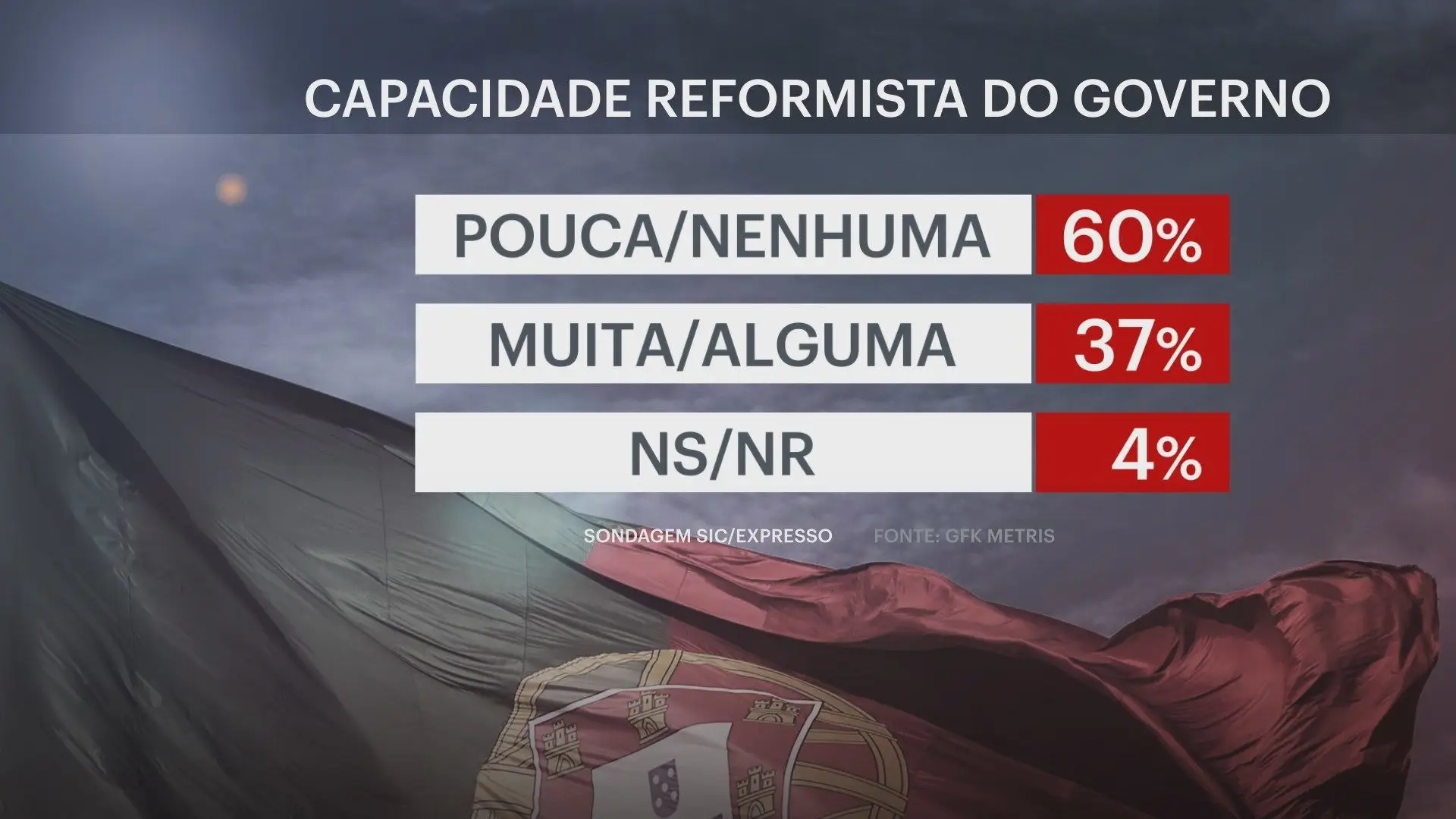 Maioria dos portugueses dá negativa ao ministro da Educação e não reconhece capacidade reformista ao Governo