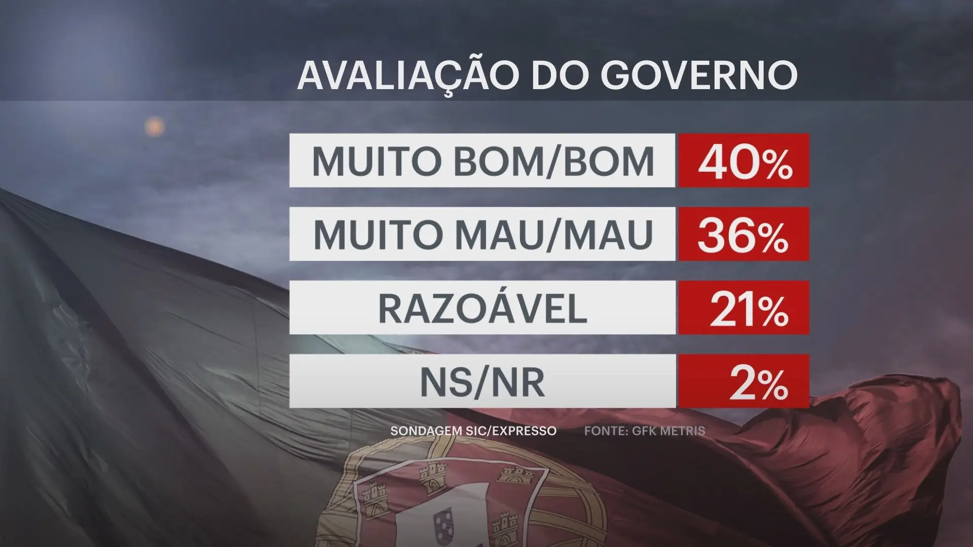 Maioria dos portugueses dá negativa ao ministro da Educação e não reconhece capacidade reformista ao Governo