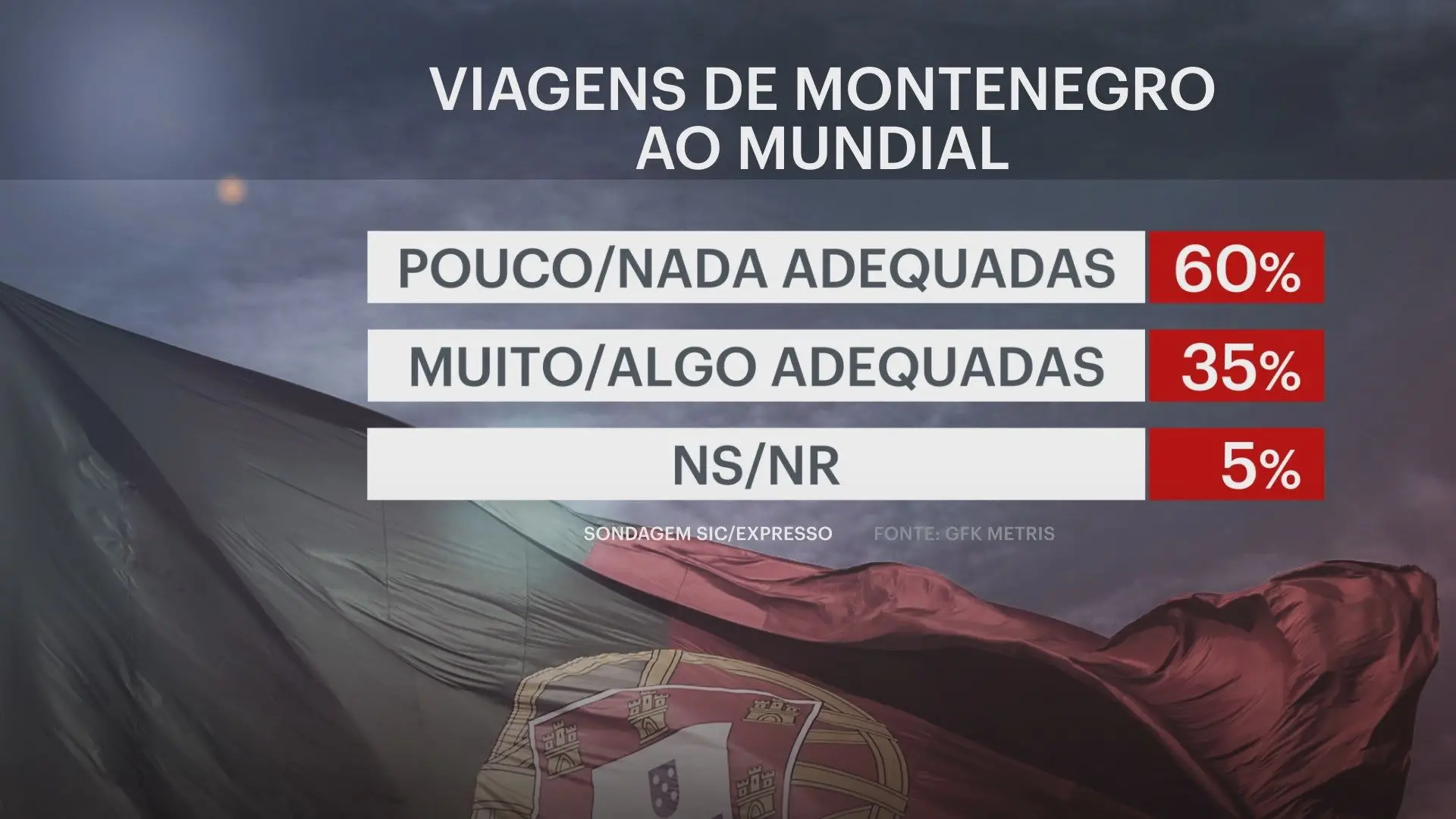 Maioria dos portugueses dá negativa ao ministro da Educação e não reconhece capacidade reformista ao Governo