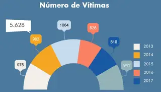 O gráfico do relatório da APAV mostra a evolução do número de vítimas dos últimos cinco anos - e como se verificou nova subida em 2018